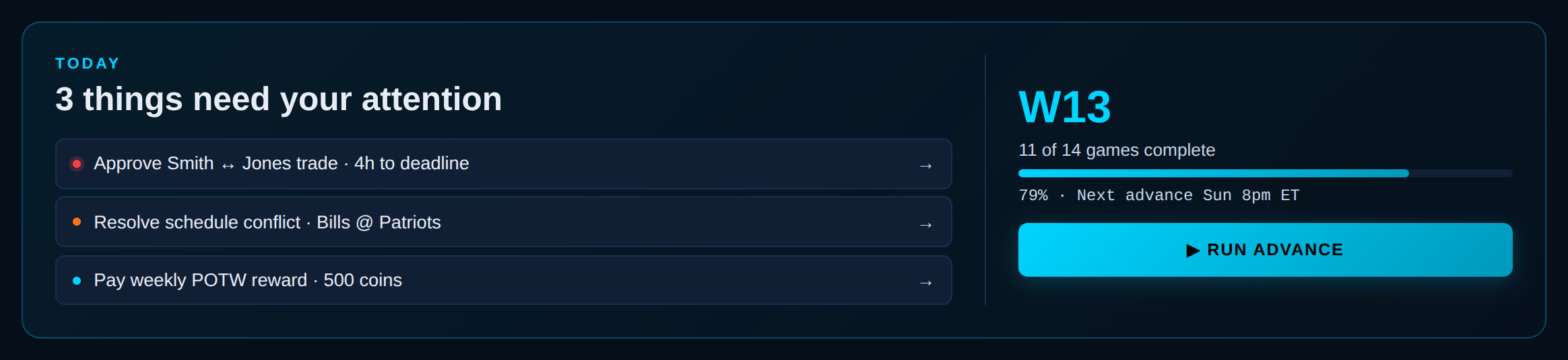 Commissioner dashboard: a Today panel listing the three things that need attention, next to a one-click Run Advance control for week 13.