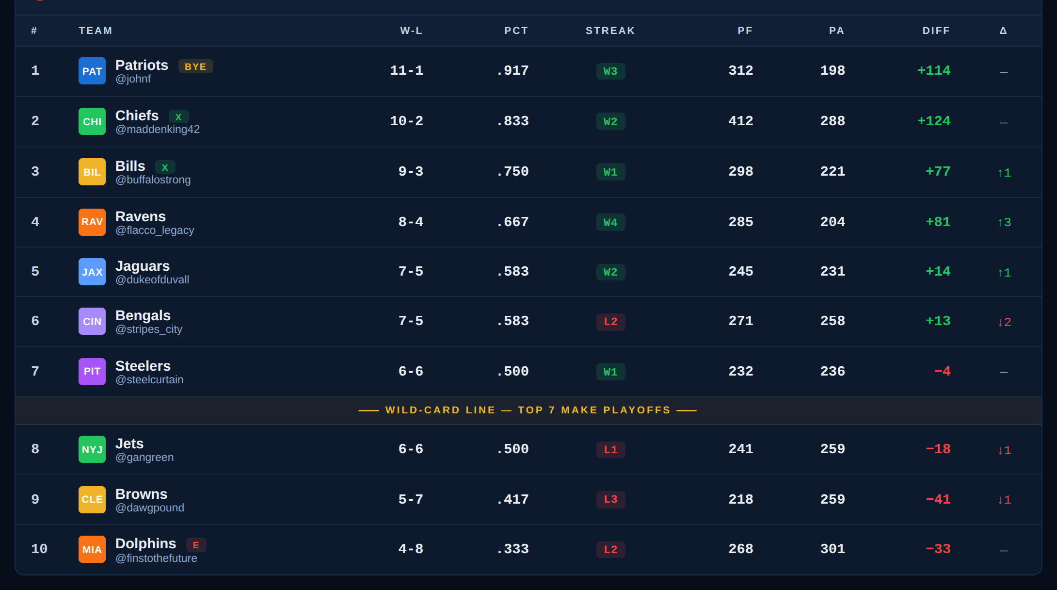 Live league standings table with team records, win streaks, points for and against, and differential.